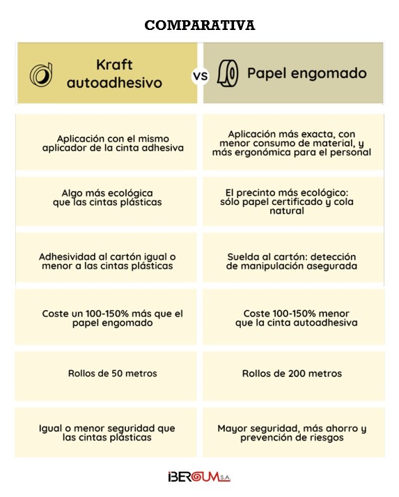 Diferencias entre cinta Kraft autoadhesiva y papel engomado: ventajas y desventajas 